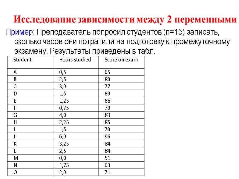 Исследование зависимости между 2 переменными Пример: Преподаватель попросил студентов (n=15) записать, сколько часов они